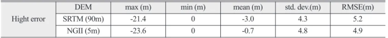 Table 2.  Hight Accuracy of SRTM DEM and NGII DEM in the South Korea  (Modified from NGII(2014))