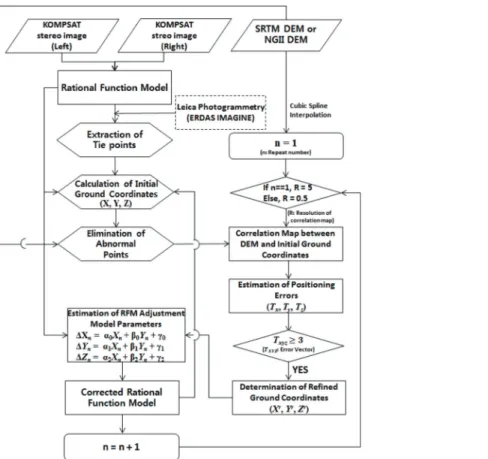 Fig. 3.  Flow chart of the Oh and Jung(2016)’s approach.