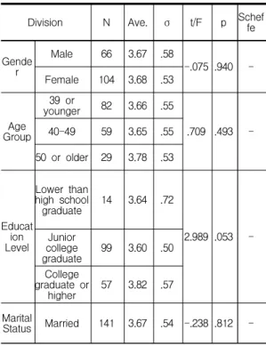 Table 5. Descriptive  statistics  on  psychological  ch  aracteristics