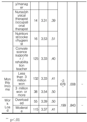 Table  6.  Descriptive  statistics  on  job  performance