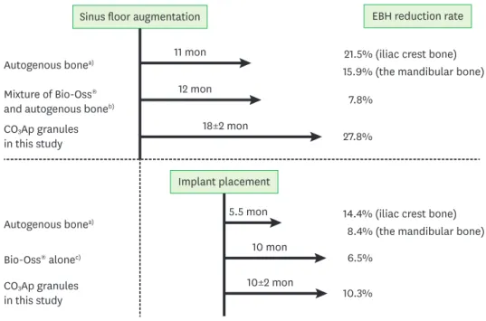 Figure 8 summarizes the reports on the rate of new bone formation in biopsy specimens from  histological evaluation after sinus floor augmentation with autogenous bone and Bio-Oss ® 