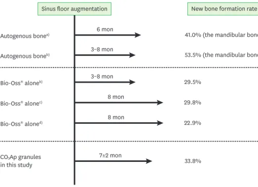 Figure 8. New bone formation rates in biopsy specimens from histological evaluation after sinus floor  augmentation using autogenous bone, Bio-Oss ® , CO 3 Ap granules