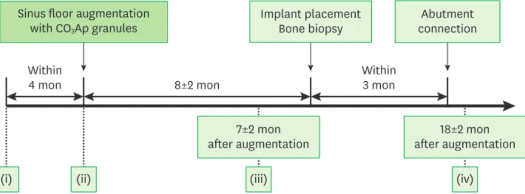 Figure 1. Treatment protocol (upper section) and time schedule of evaluations using panoramic radiographs  (lower section)