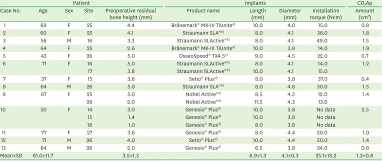 Table 3. Bone height at implant placement site