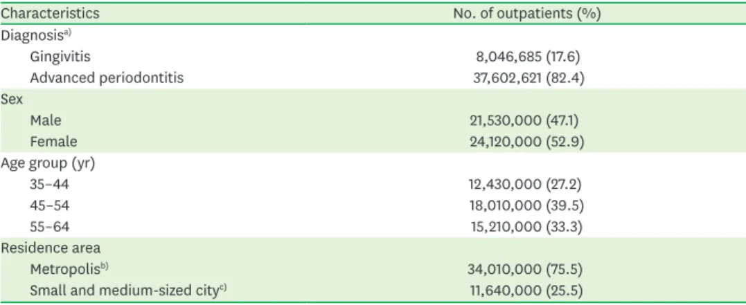 Table 2 displays the number of patients and average medical cost per capita, distributed  across 3 age groups, before and after the expansion of dental scaling coverage