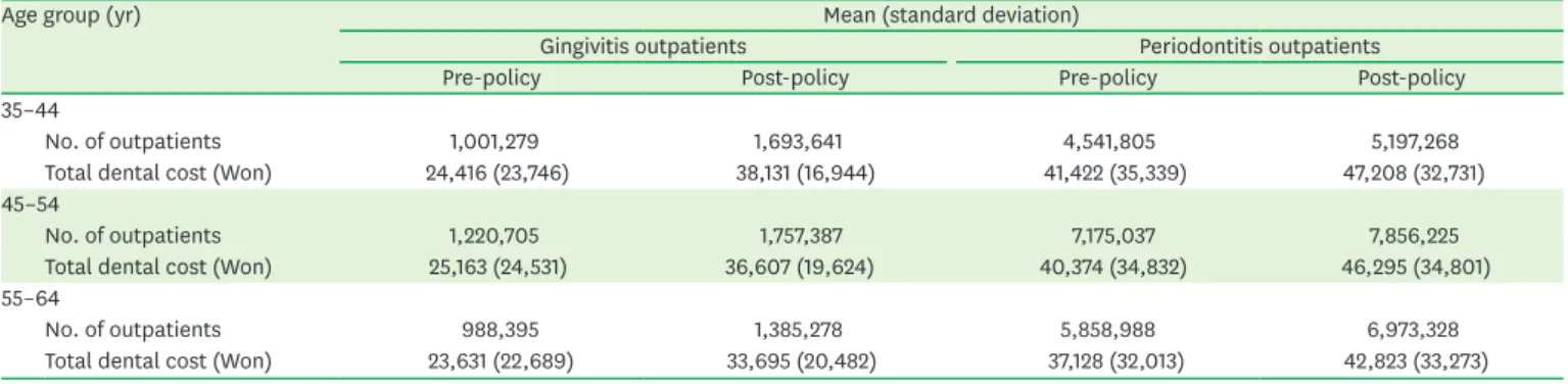 Table 2. Comparison of the number of outpatients and total dental costs by age group in the pre- and post-policy intervention periods