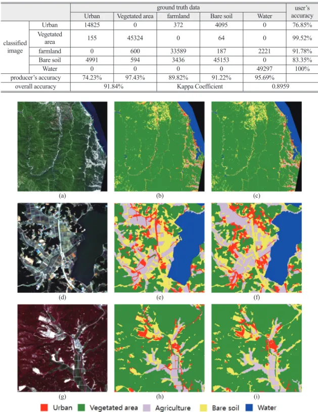 Fig. 8.  Classification result by RapidEye imagery with additional bands : (a) RapidEye image(true color composite), (b) classification result by original RapidEye image, (c) classification result by proposed method, (d) 1 st Detailed image(true color comp