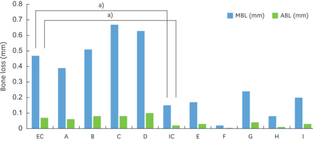 Figure 3. Mean MBL and mean ABL according to the type of implant-abutment connection (A to D: EC implants, E  to I: IC implants)