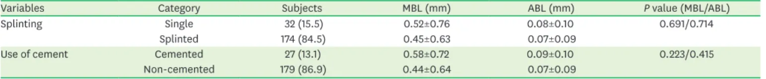 Table 4. The amount of MBL and ABL according to splinting and cement use in EC implants (n=206)