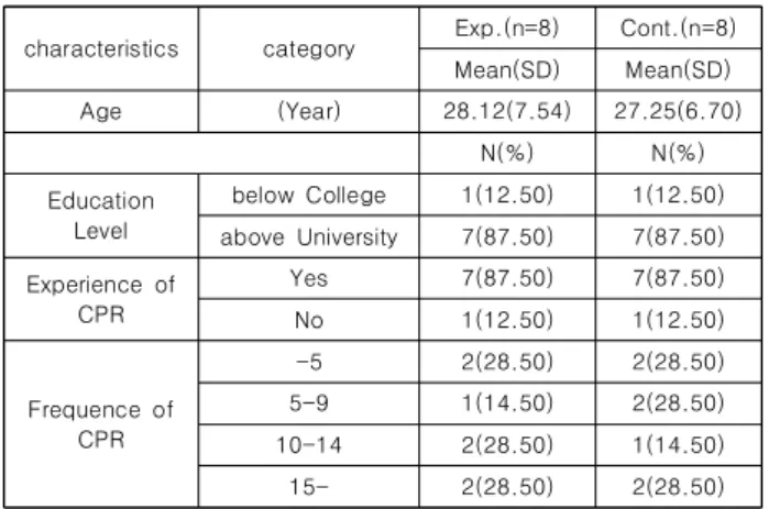 Table  3.  General  Characteristics  of  Participants  (n=16)