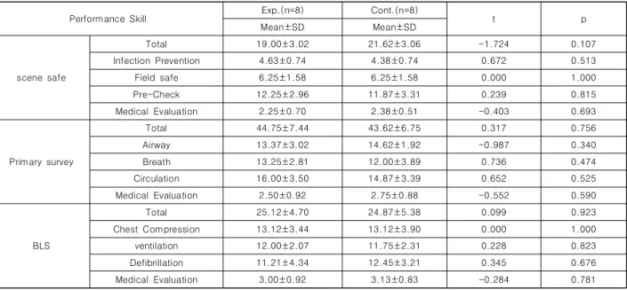 Table  4.  Homogeneity  of  BLS  Performance  Skill  (N=16)