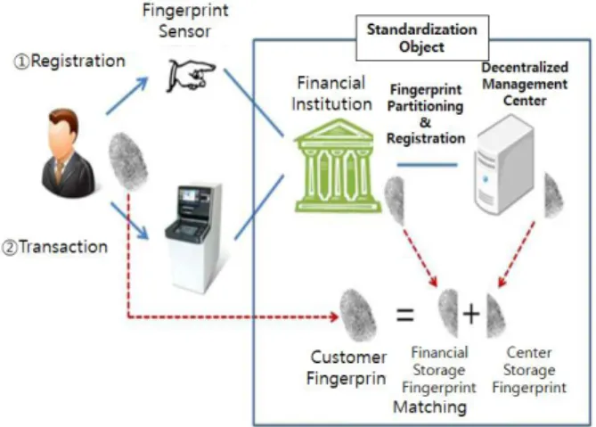 Fig. 2. Standard for distributed management of biometrics(KFTC)