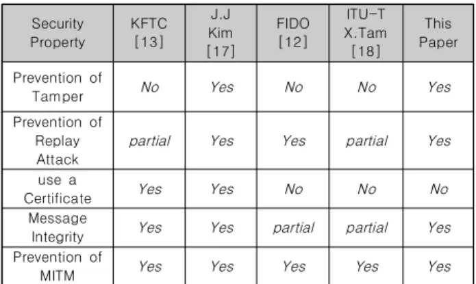Table  2.  Security  property  comparison