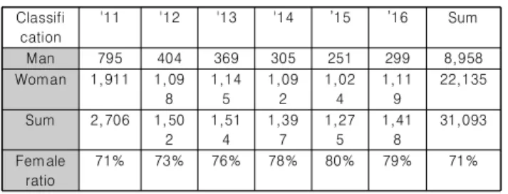 Table  1.  Current  status  of  entry                                (Unit  :  Per)