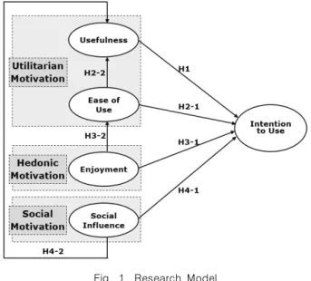 Fig.  1.  Research  Model