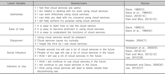 Table  1.  Questionnaire  Items  of  Construct 