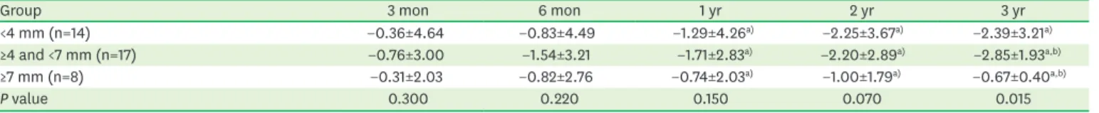 Table 4. Comparison of mean graft height changes according to surgical approach methods