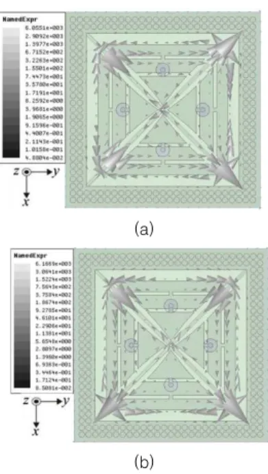 Fig. 3. Simulated surface magnetic current densitie s  when    (a)  Port  1  or  (b)  Port  2  is  excited.