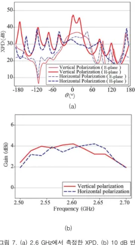 Table  1.  COMPARISON  OF  THE  DUAL-POLARIZED  ANTENNAS