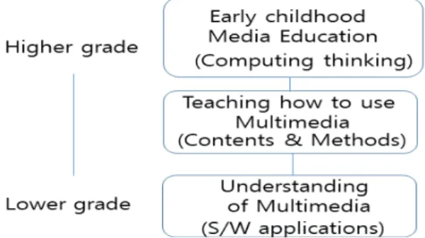 Fig.  1.  Subjects  related  with  Multimedia  in  K  Univ.