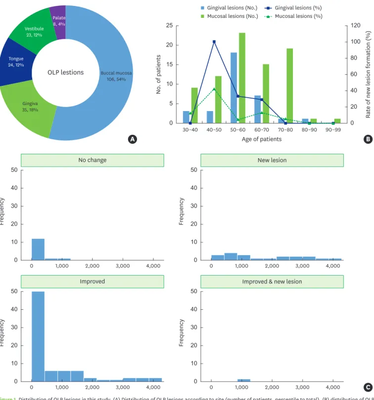 Figure 1. Distribution of OLP lesions in this study. (A) Distribution of OLP lesions according to site (number of patients, percentile to total), (B) distribution of OLP  lesions according to patients' age (number of patients) and rate of new lesion format