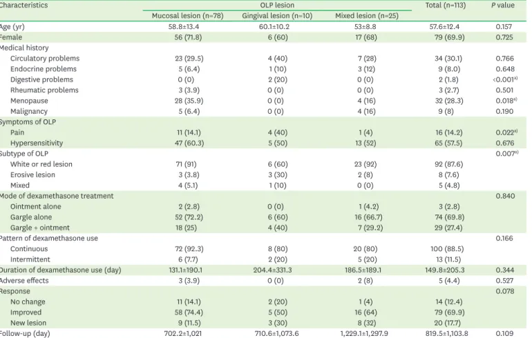 Table 1. General characteristics of the patients according to the location of the OLP lesion