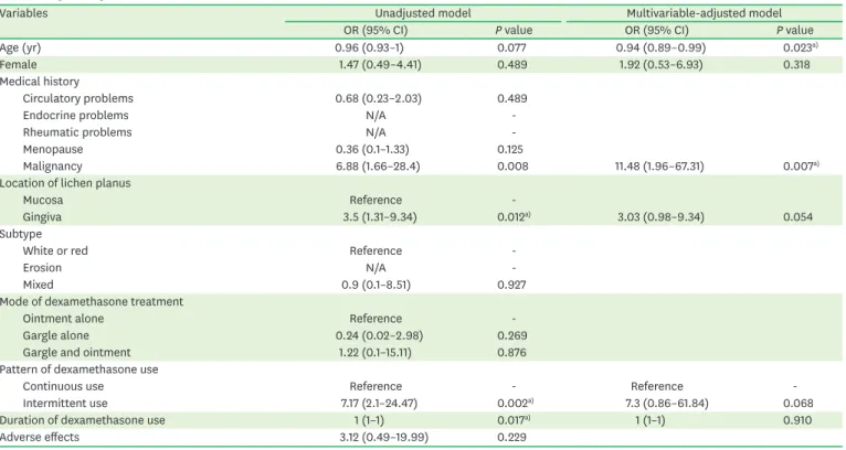 Table 2. Logistic regression of factors related to new lesion formation