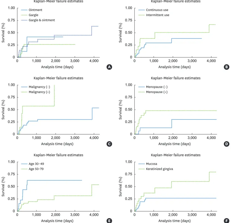 Figure 2. Kaplan-Meier survival curves showing failure estimates. The time to new lesion formation or expansion of OLP was calculated from the index date to  the date when a new lesion was observed