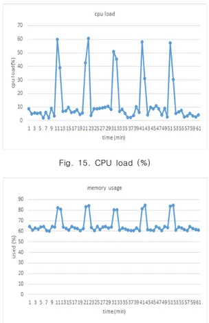 Fig.  16.  memory  usage  (%)