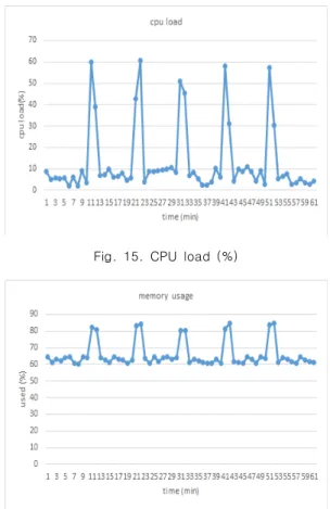 Fig.  16.  memory  usage  (%)