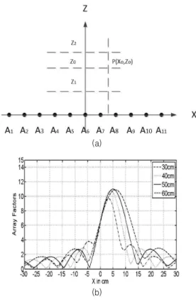 Fig.  2.  Coordinates(a)  and  Radiation  patterns(b)    of  Linear  Array  Antenna  along  x  axis  for  Simulation 