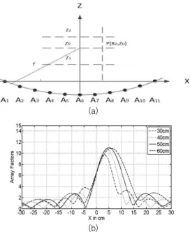 Fig.  4.  Coordinates(a),  ContourMap(b)  and  3D  Radiation  Patterns    of  Circular  Array  Antenna  of  Radius  b  for  Simulation