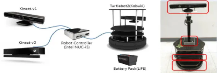 Fig. 4. Architecture and Real shape of Mobile Robot Platform