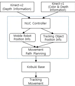Fig.  5.  Control  Procedure  of  Mobile  Robot
