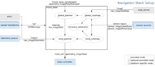 Fig.  8.  ROS  Navigation  Stack  Structure[9] 우선 OpenKinect 커뮤니티에서 제공하는 kinect-v2 드라이 버  라이브러리  freenect2의  소스를  다운로드하여  컴파일  후에  설치한다