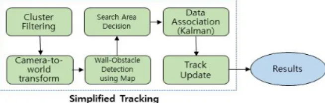 Fig. 14. Result of Travel Test using Virtual Map with Obstacles