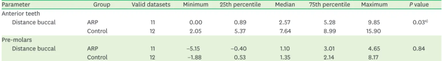 Figure 8. Almost complete destruction of the buccal bone was noted at 8 weeks after tooth extraction.