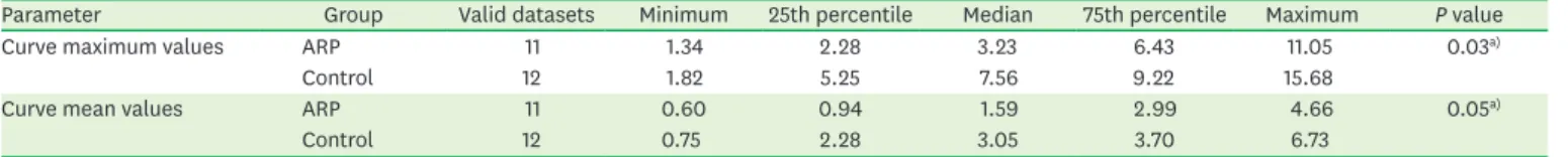 Table 3. Bone degradation after tooth extraction in the ARP group and control group
