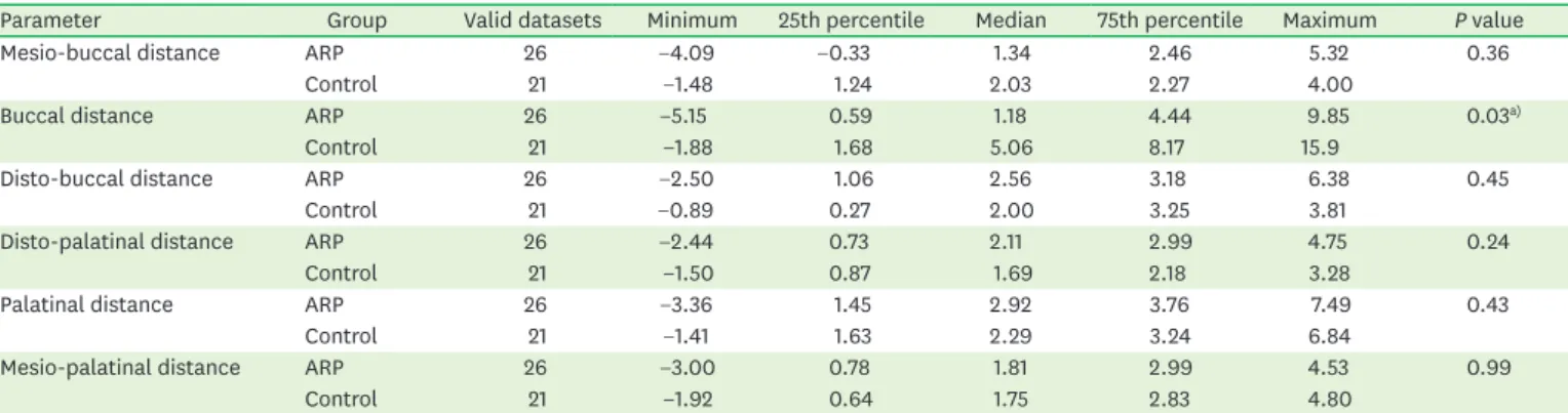 Table 1. Bone degeneration after tooth extraction in the ARP group and control group, including the maxima, medians, and 25th and 75th percentiles