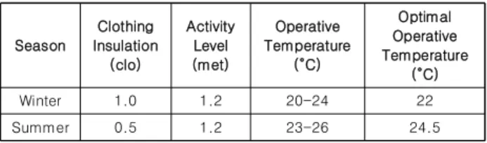 Table 1. Recommended Operative Temperature for Sedentary  Activity  according  to  ISO  7730–1984  Standard