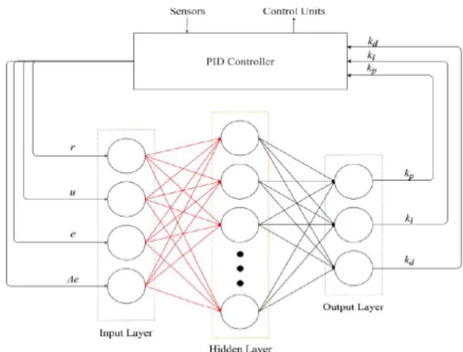 Fig. 3. Proposed Enhanced Intelligent HVAC PID Controller