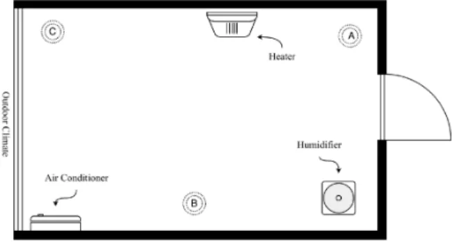 Fig.  4.  Experimental  Environment  with  Three  Sensors (A:  Heating  sensor,  B:  Humidifier  sensor,  C:  Air 