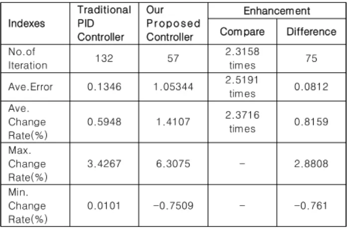 Table  4.  Comparison  between  Traditional  PID  Controller  and  Our  Proposed  PID  Controller