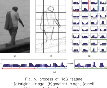 Fig.  8.  Overall  process  of  detection  algorithmFig.  5.  process  of  HoG  feature