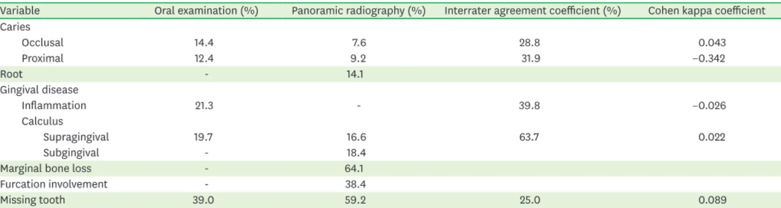 Table 2. Comparison between the findings of oral examinations and panoramic radiography
