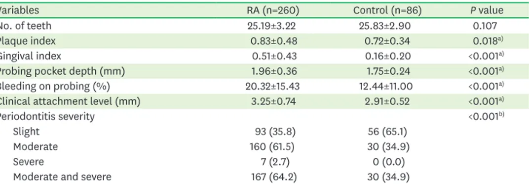 Table 3. Periodontal disease indices and periodontitis severity in the RA and control groups (t-test and χ 2  test,  respectively)