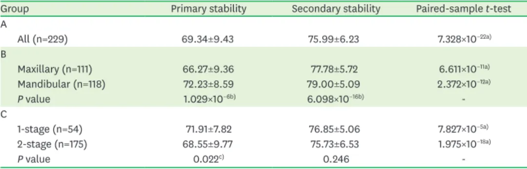Table 1. Descriptive and comparative mean ISQ values for implant site and surgical procedures