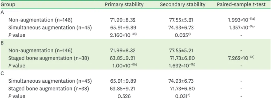 Table 3. Mean cortical bone thickness difference between implant sites and surgical procedures