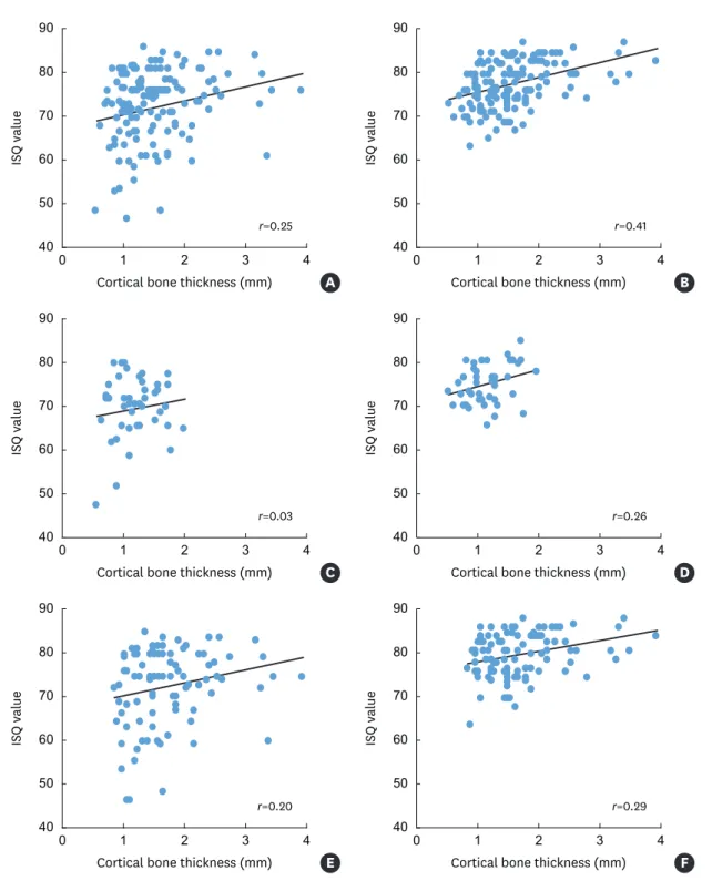 Figure 2. Correlations between cortical bone thickness and implant stability quotient values