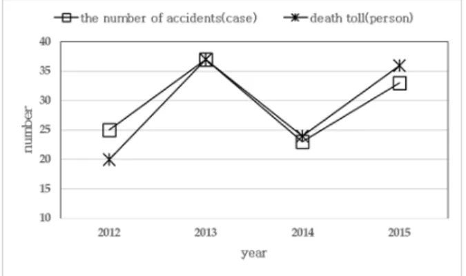 Fig.  1.  The  status  of  water  safety  accident